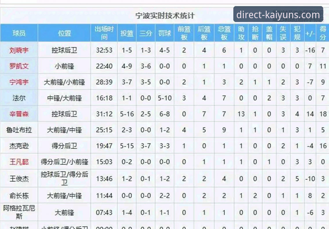 开云下载手机版 兰道夫加时赛统治力详解:浙江83-81横扫宁波晋级八强